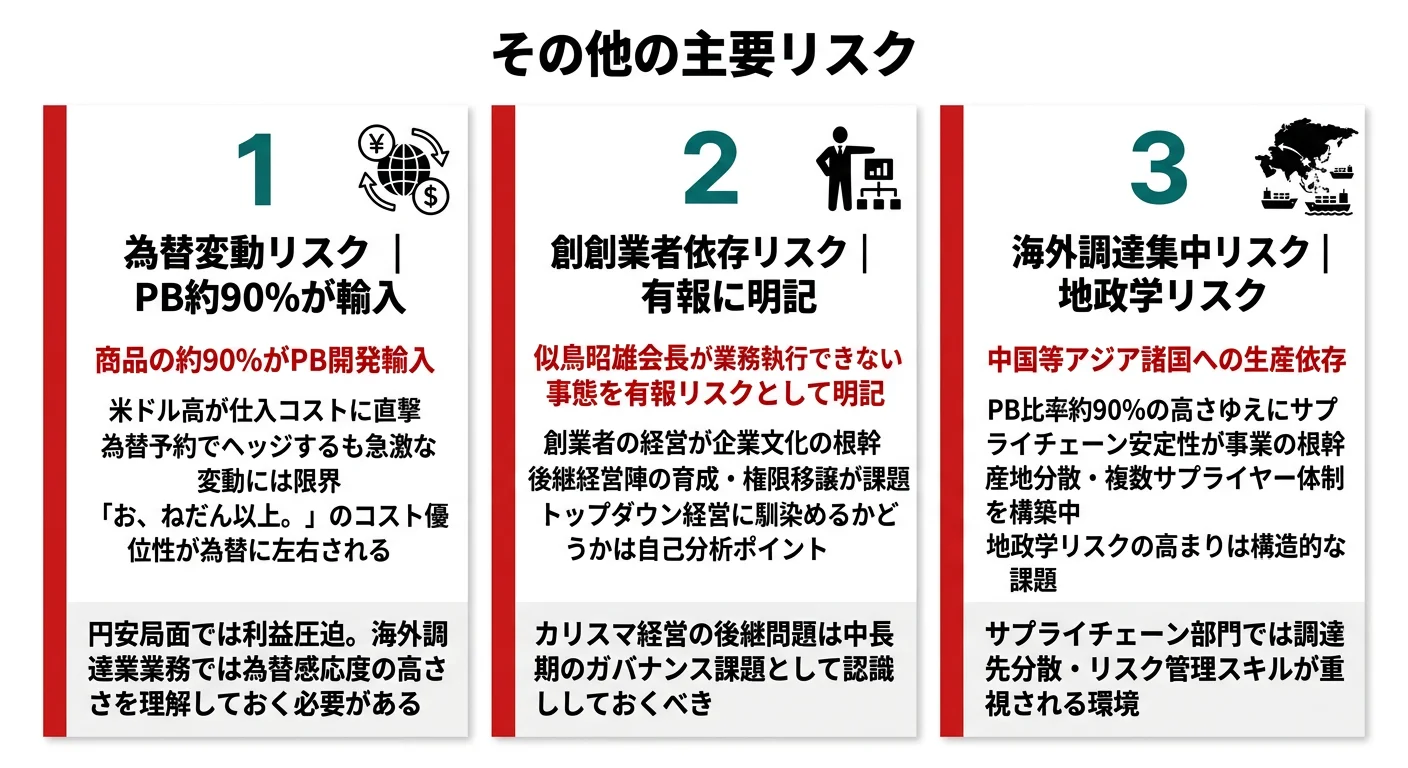 ニトリが有報で開示する主要リスク──為替変動（PB約90%が海外調達）、創業者依存（似鳥昭雄会長）、海外調達集中（地政学リスク）