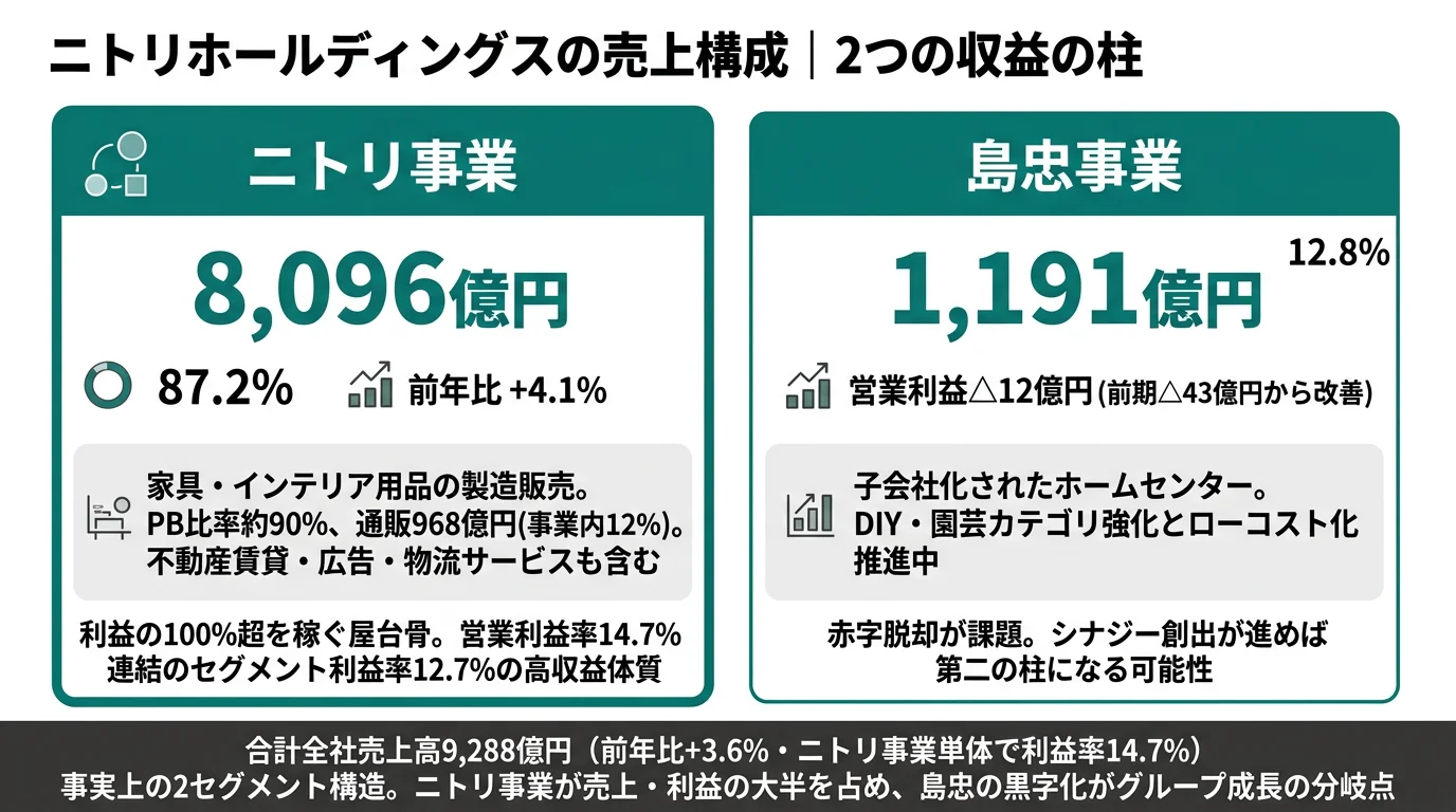 ニトリの2025年3月期セグメント別売上構成──ニトリ事業8,096億円（87.2%）、島忠事業1,191億円（12.8%）