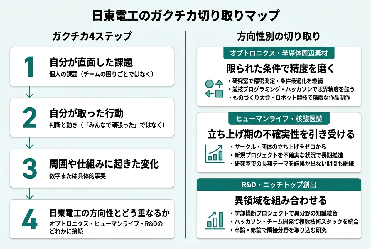 日東電工のガクチカ切り取りマップ