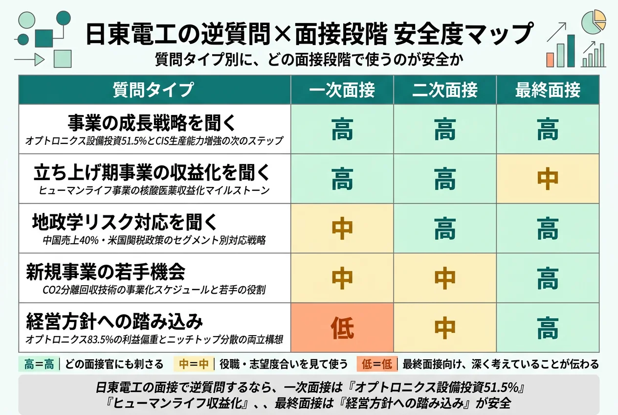 日東電工の逆質問×面接段階 安全度マップ