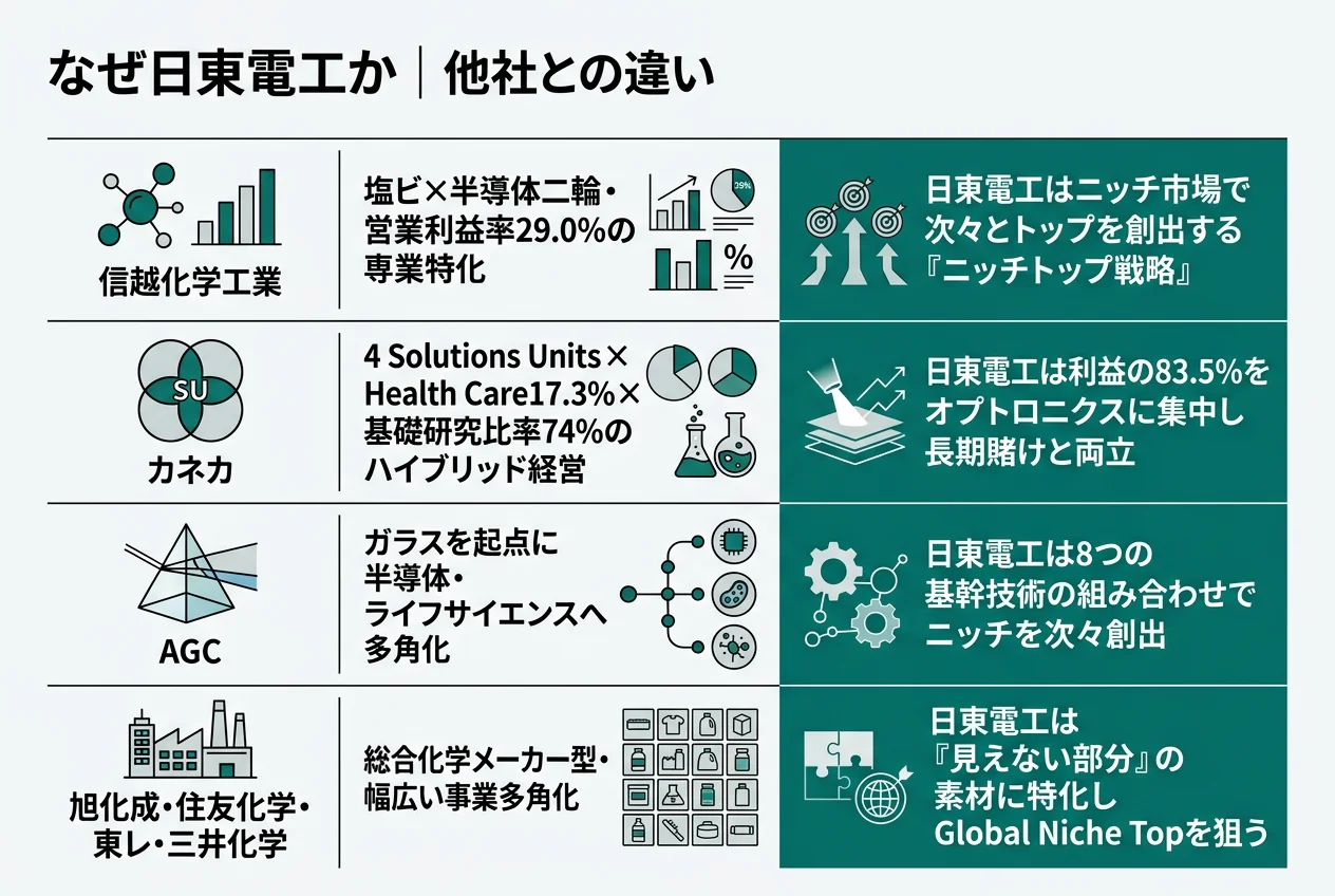 なぜ日東電工か｜他社との違い
