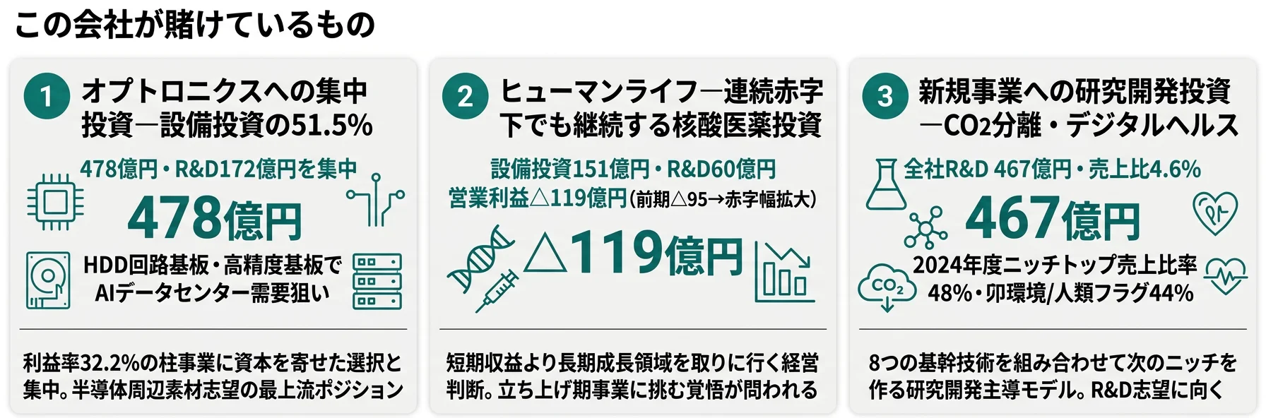 この会社が賭けているもの──1.オプトロニクスへの集中投資478億円(全社の51.5%)、2.ヒューマンライフ事業の収益化(核酸医薬151億円)、3.新規事業R&D投資467億円