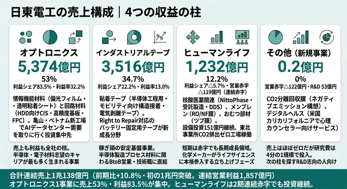 2025年3月期 日東電工のセグメント別売上・利益構成(3セグメント+その他)
