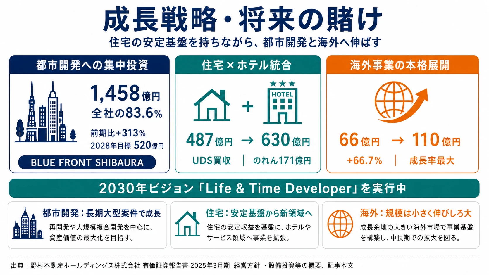 この会社が賭けているもの──1.都市開発への集中投資（設備投資1,458億円・全体の84%）、2.住宅事業×ホテル統合（UDS買収、事業利益487億円）、3.海外事業+67%の高成長（66億→110億円）