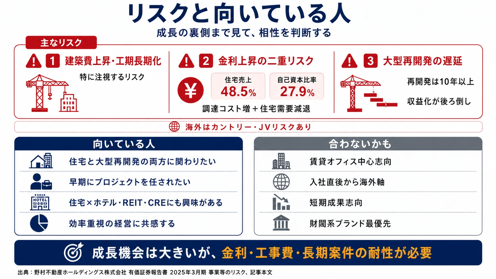 野村不動産が有報で開示する4つのリスク──建築費上昇・金利二重リスク・大型再開発の遅延・海外カントリーリスク