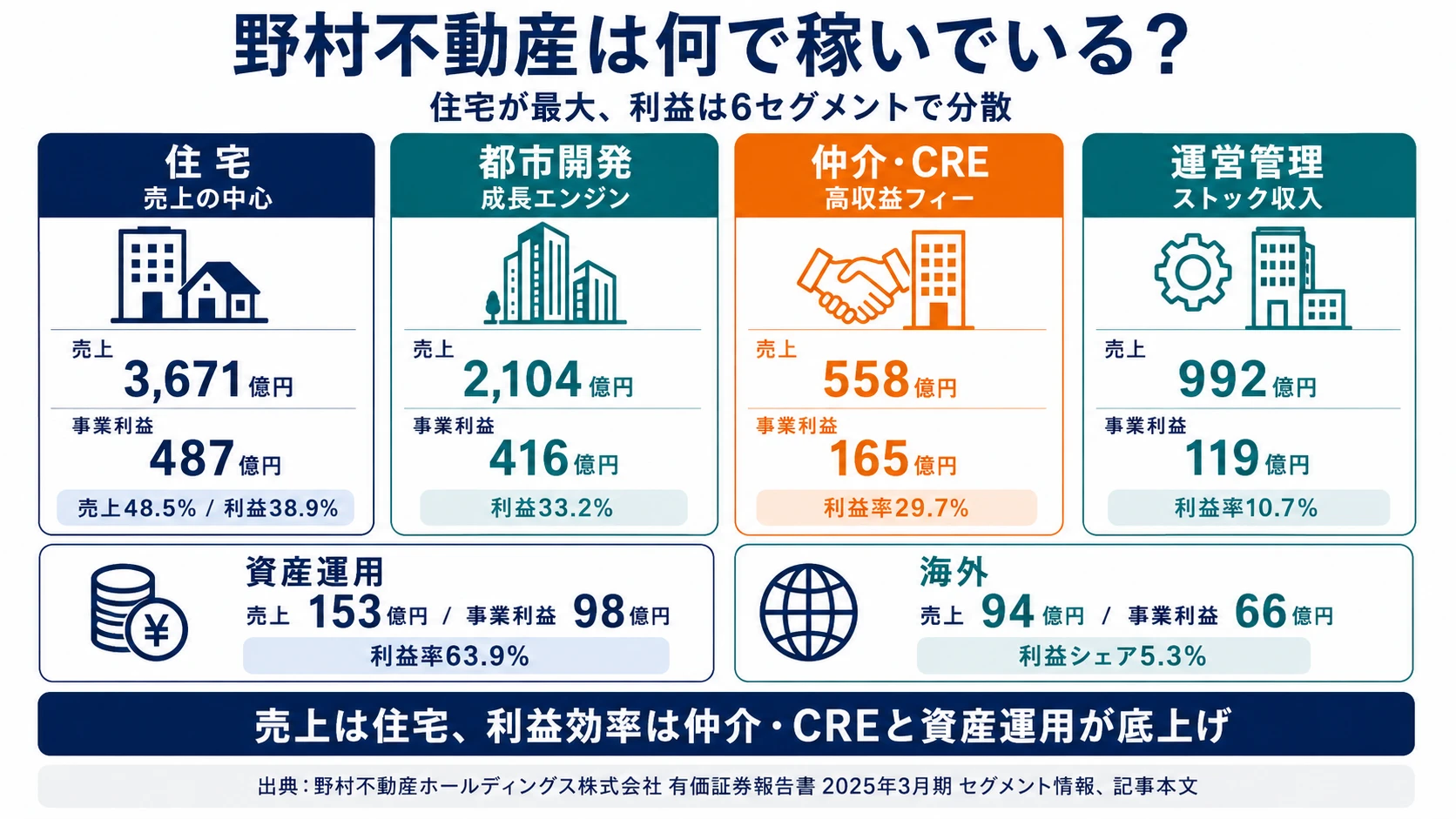 野村不動産のセグメント別事業利益構成（2025年3月期）