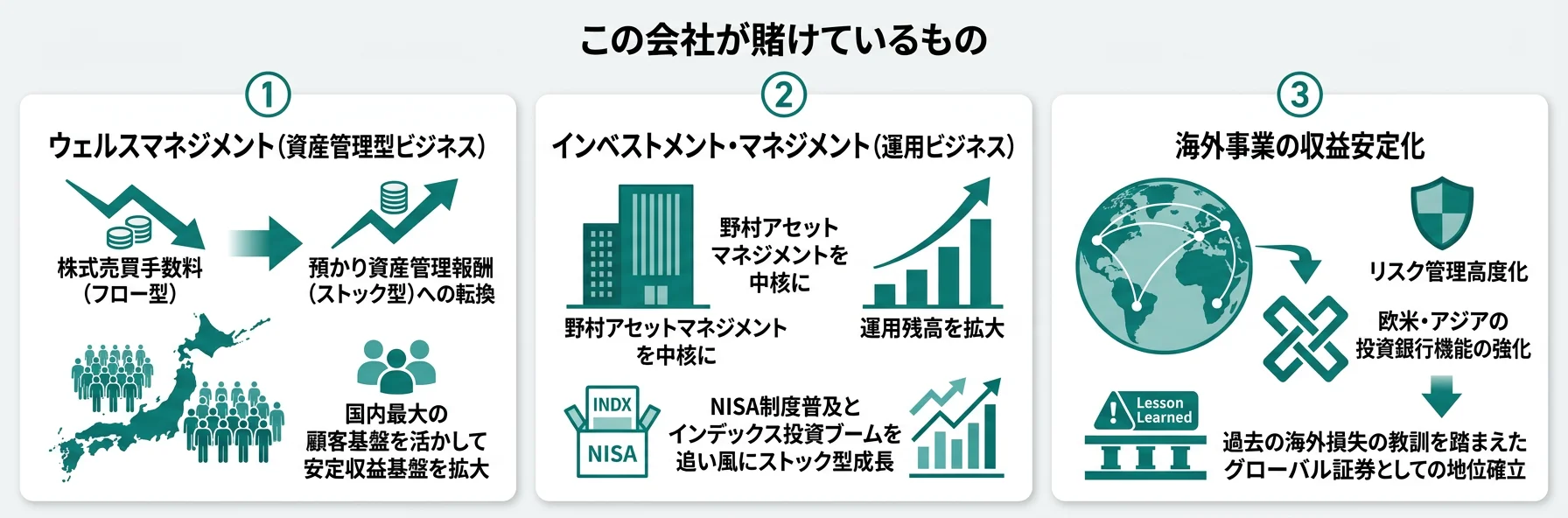 野村HDが賭けているもの──1.ウェルスマネジメント(資産管理型)、2.インベストメント・マネジメント(運用ビジネス)、3.海外事業の収益安定化