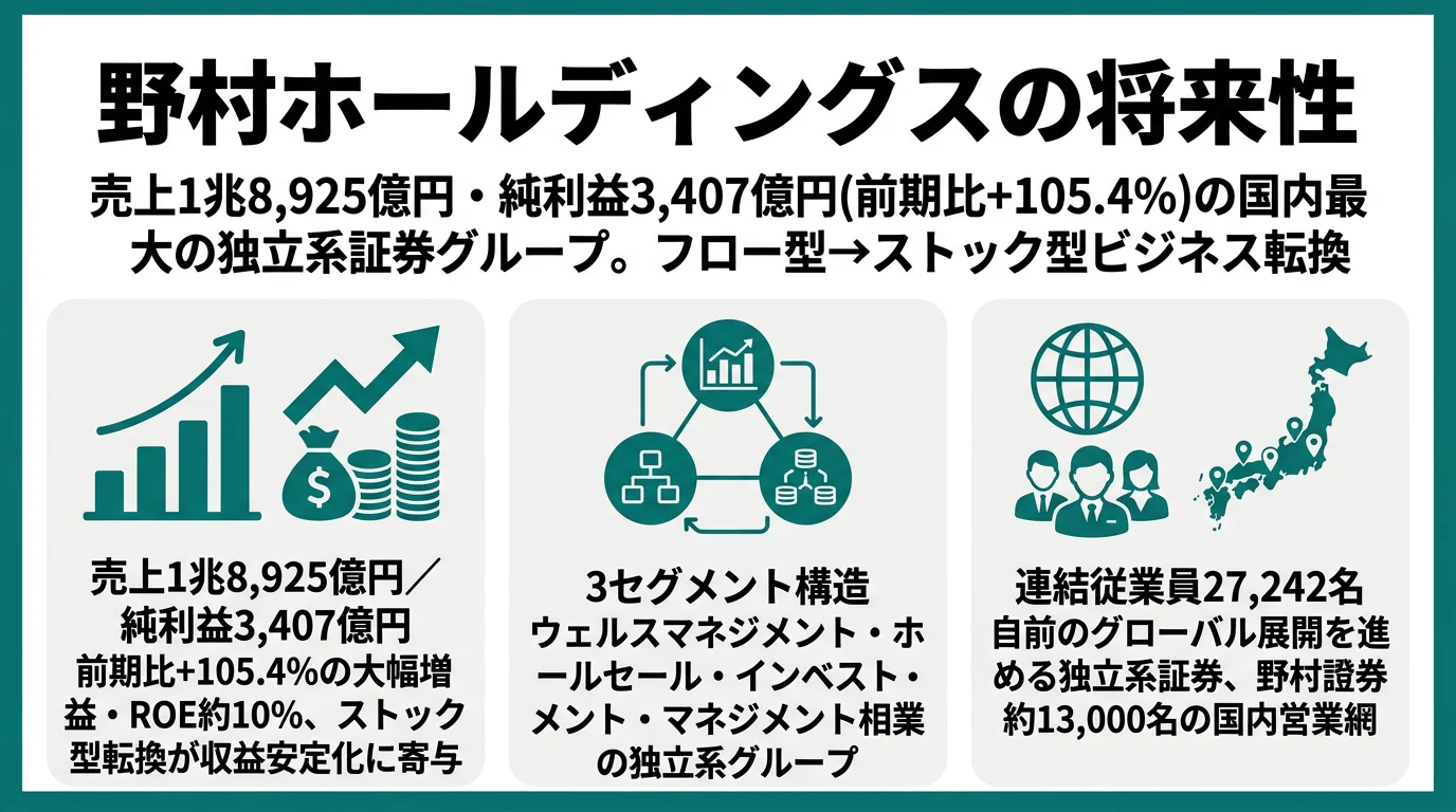 野村HDの将来性｜証券最大手の強みとリスク
