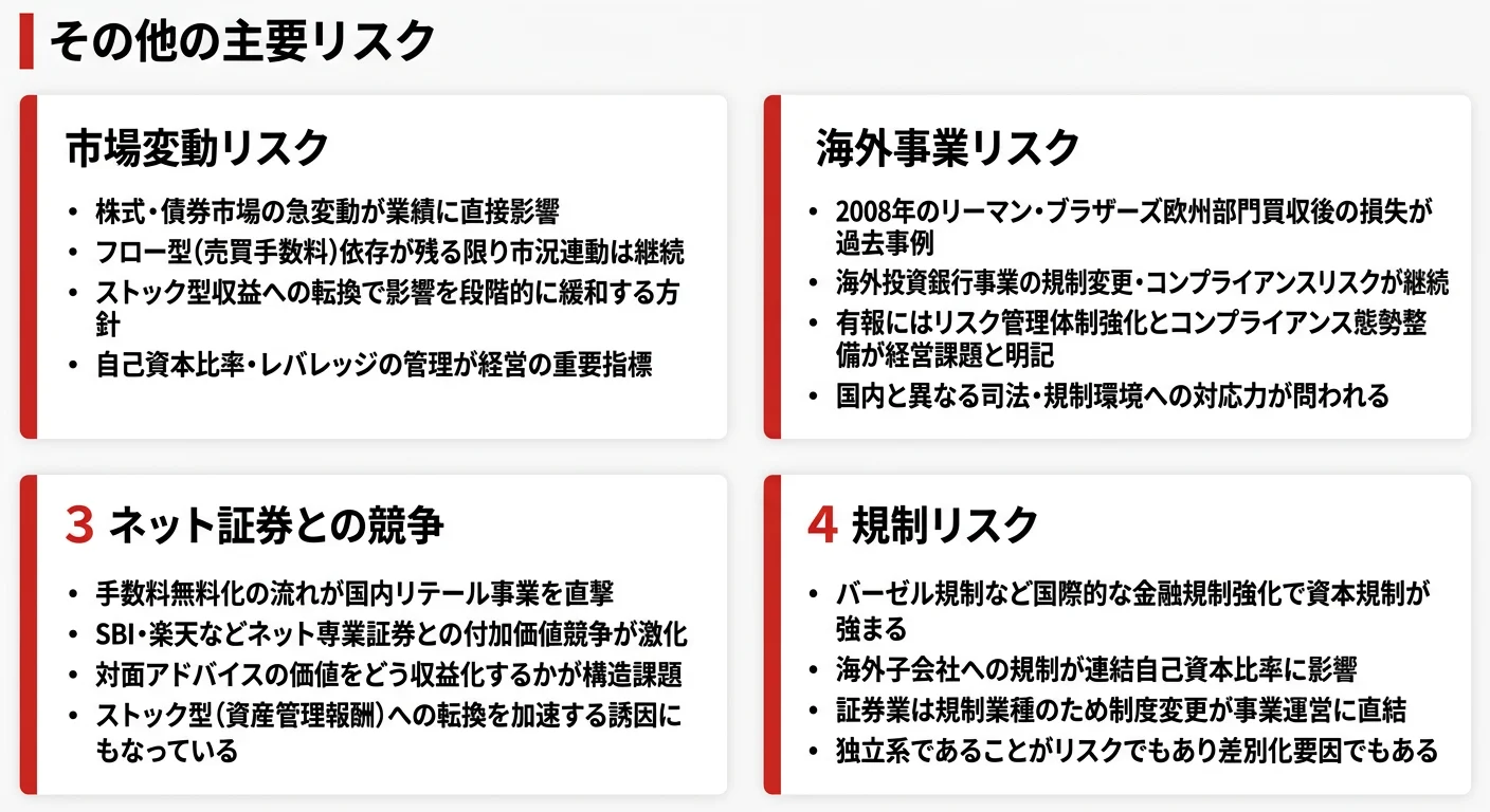 野村HDの主要リスク──1.市場変動リスク、2.海外事業リスク、3.ネット証券との競争、4.規制リスク