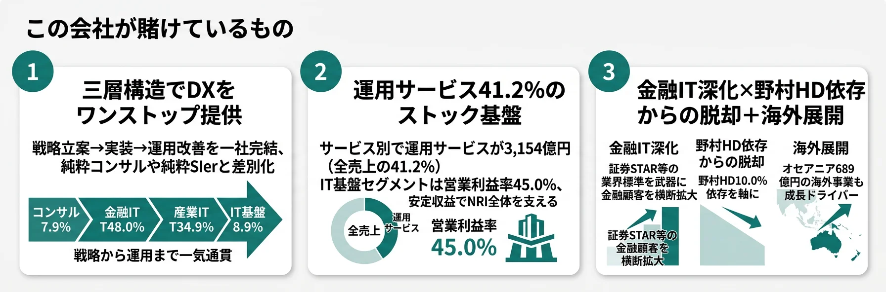 NRIが賭けているもの──1.三層構造でDXをワンストップ提供（コンサル7.9%→金融IT48.0%→産業IT34.9%→IT基盤8.9%）、2.運用サービス41.2%のストック基盤、3.金融IT深化＋オセアニア海外展開