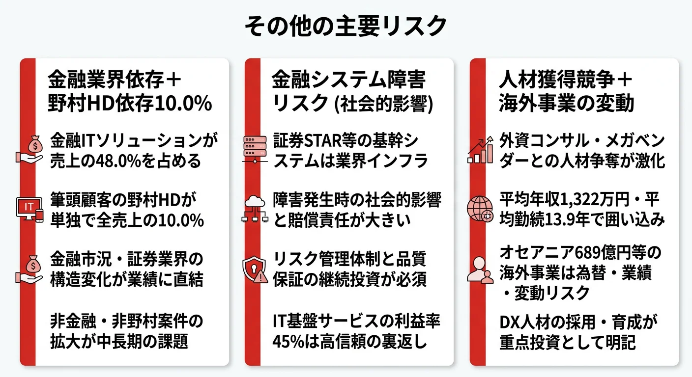 NRIの注目リスク──1.金融業界依存＋野村HD単独10.0%依存、2.金融システム障害の社会的影響、3.人材獲得競争＋海外事業変動