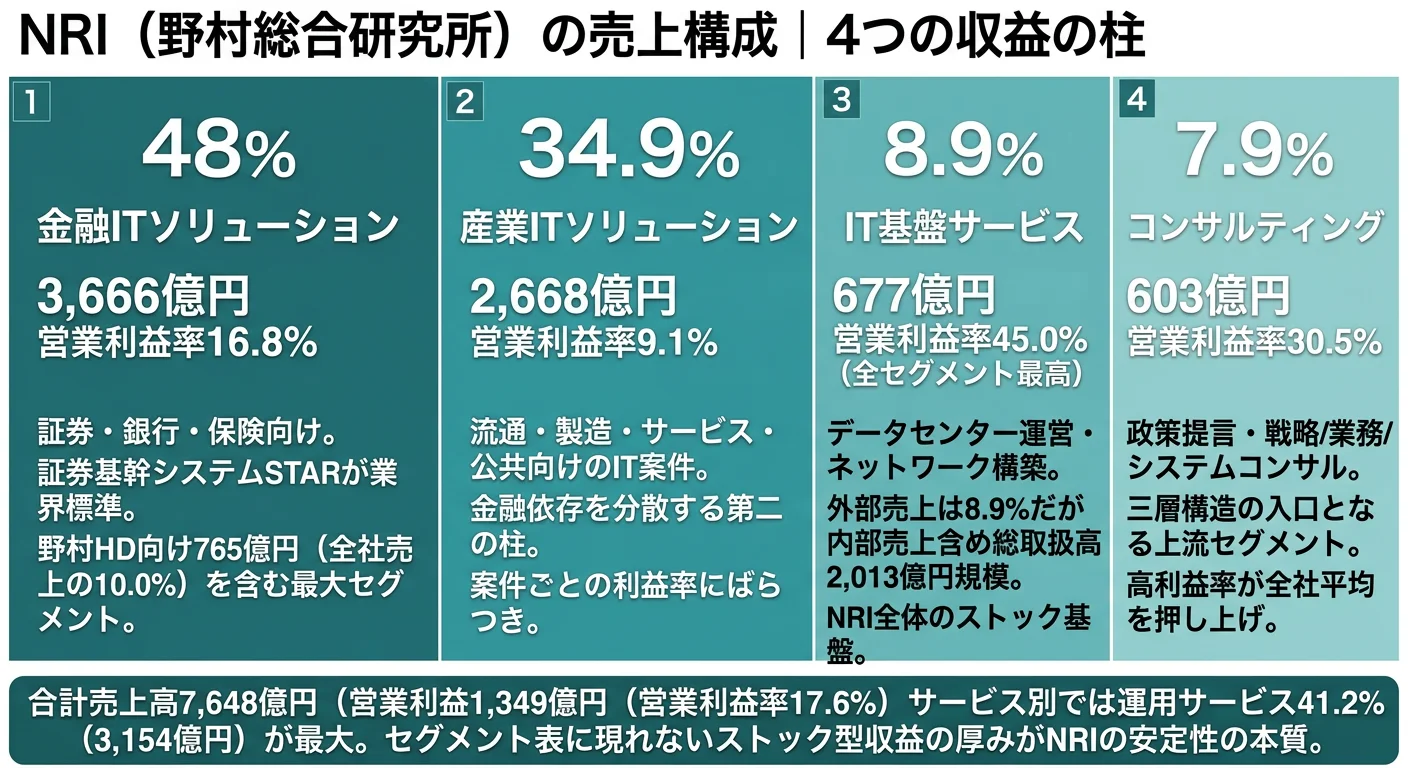 NRIの売上構造──金融IT 3,666億円（48.0%）、産業IT 2,668億円（34.9%）、IT基盤 677億円（8.9%・営業利益率45.0%）、コンサル 603億円（7.9%）。運用サービス41.2%がストック基盤
