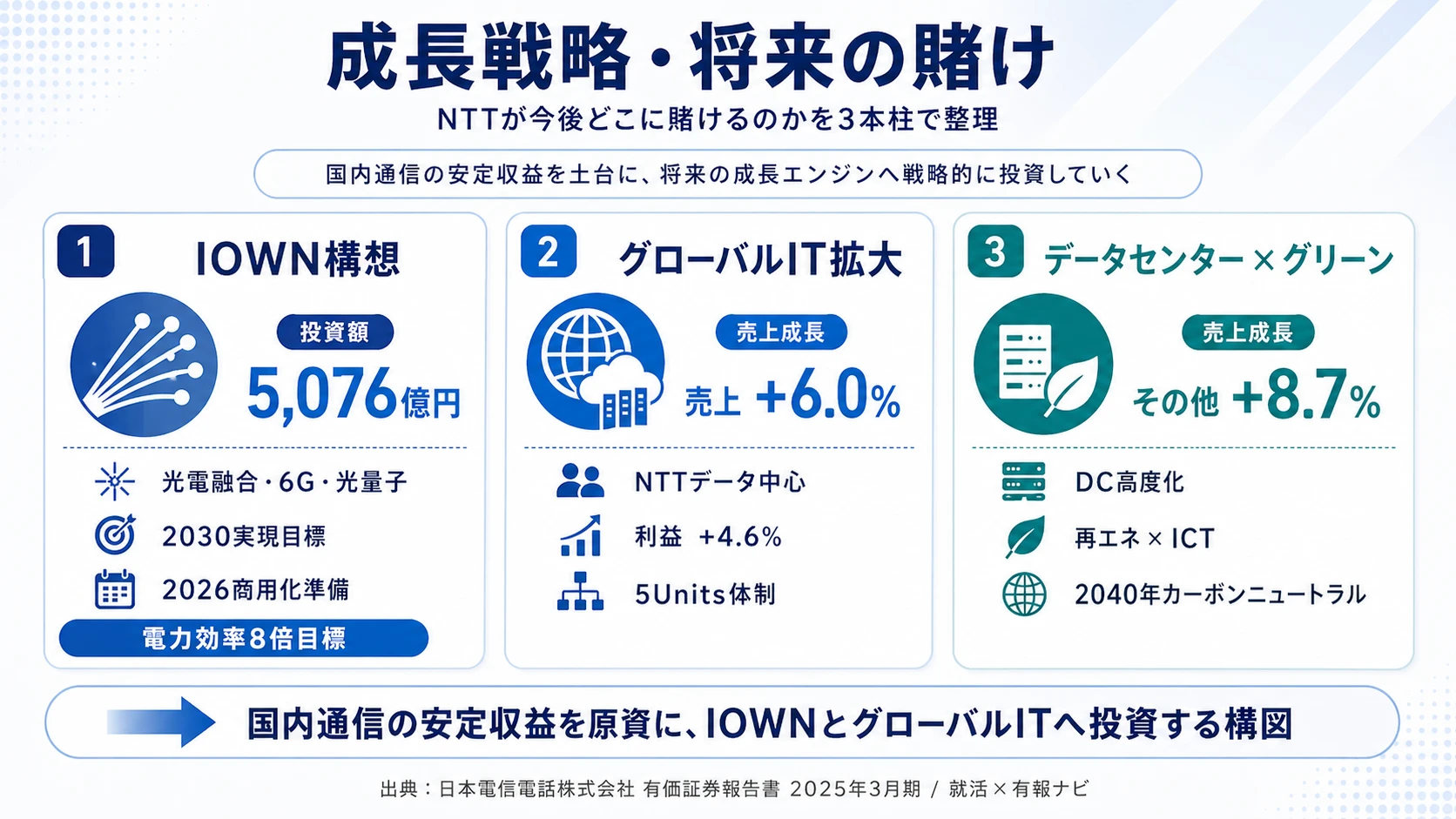 この会社が賭けているもの──1. IOWN構想（研究開発・サービス開発合計5,076億円・電力効率8倍目標）／2. グローバル・ソリューション事業の拡大（外部売上+6.0%・セグメント利益+4.6%）／3. データセンター×グリーンソリューション（その他セグメント+8.7%・2040年カーボンニュートラル目標）