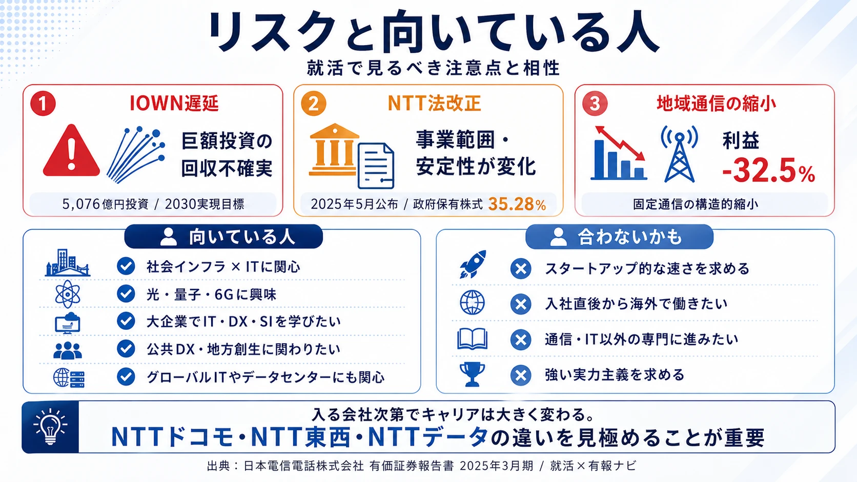 NTTが有報で開示する3つのリスク──IOWN構想ロードマップ遅延／NTT法改正による規制環境変化／地域通信事業の構造的縮小