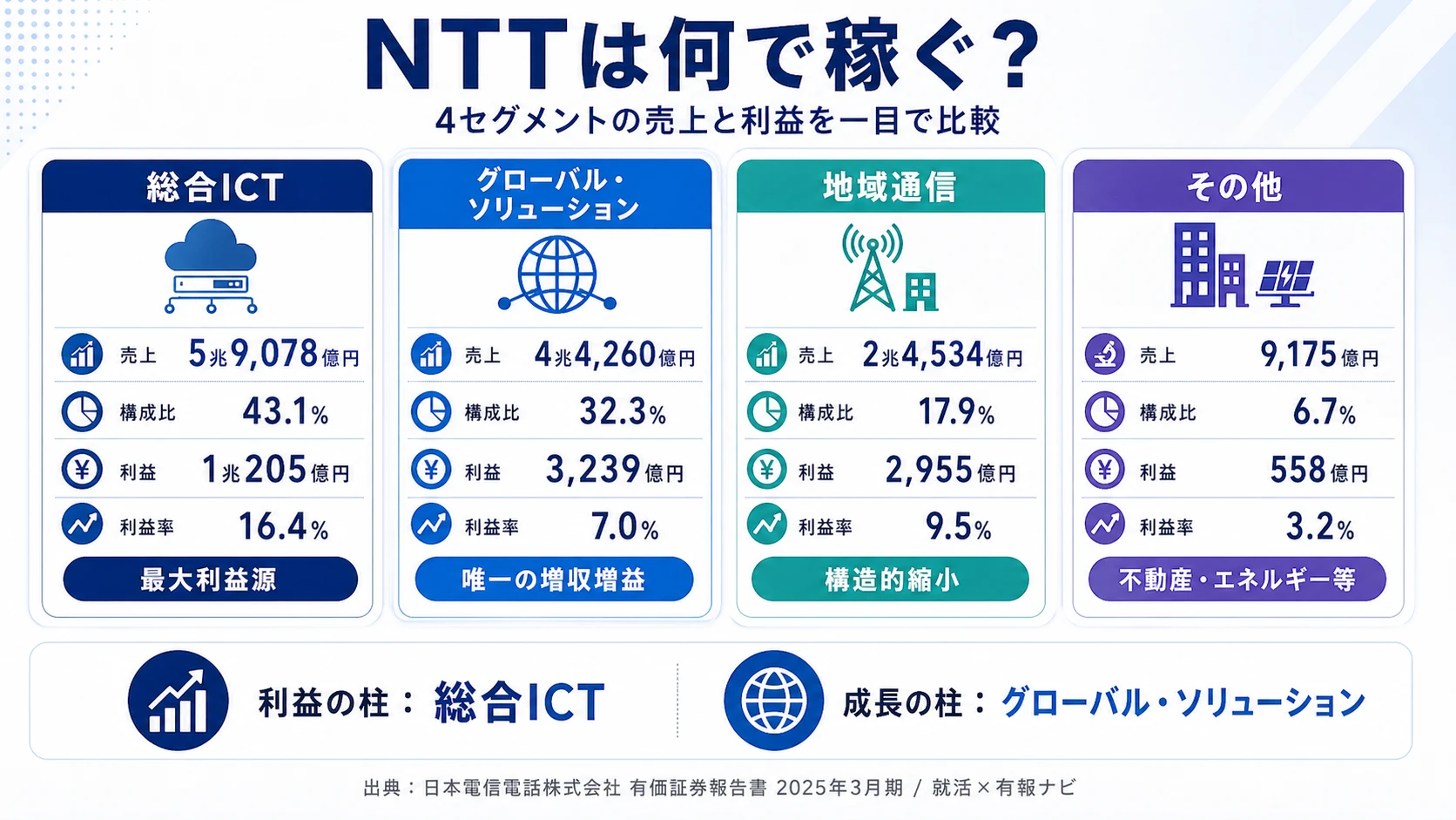 2025年3月期 NTTのセグメント別利益構成（総合ICT／グローバル・ソリューション／地域通信／その他）