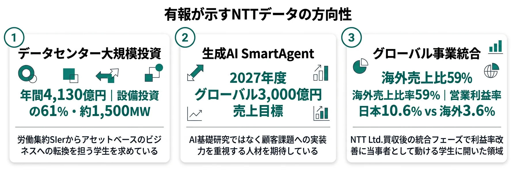 NTTデータの方向性