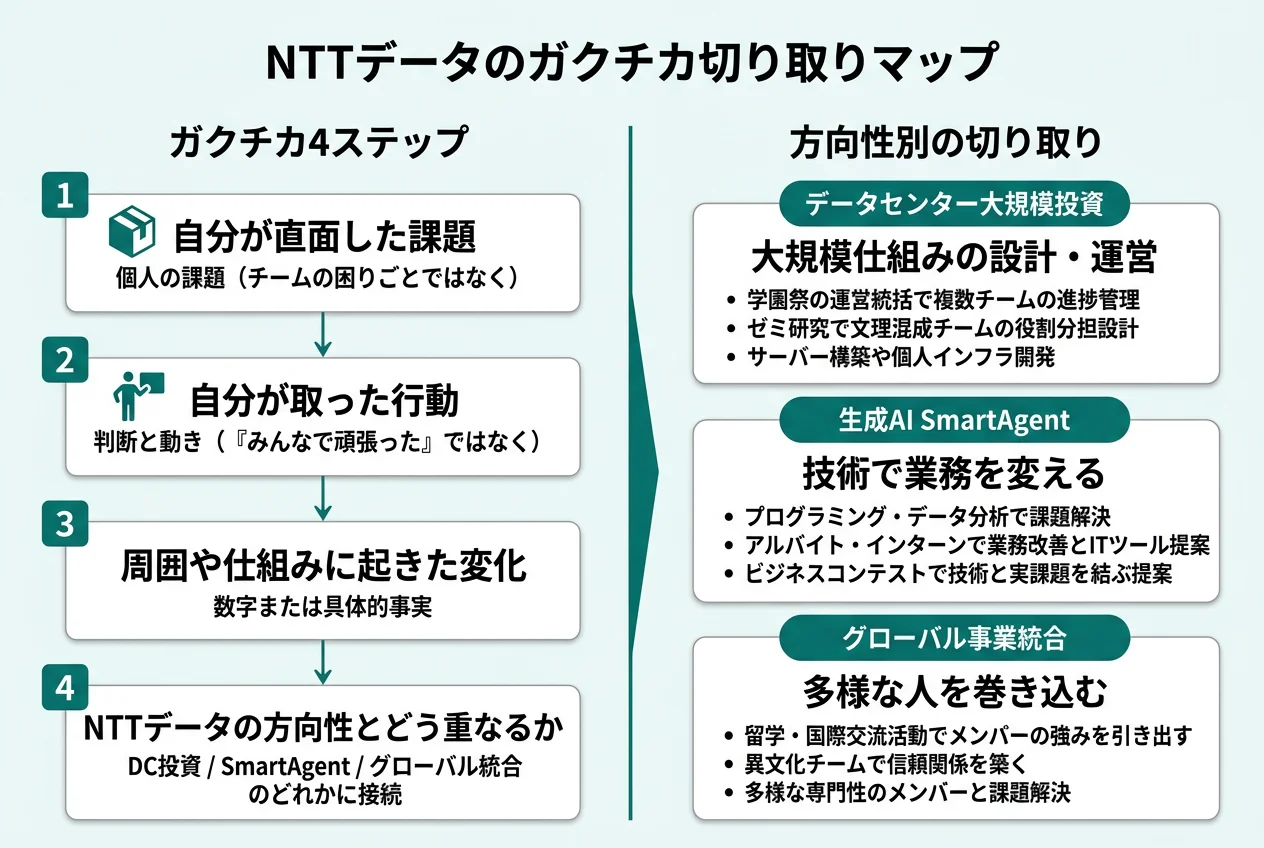 NTTデータのガクチカ切り取りマップ