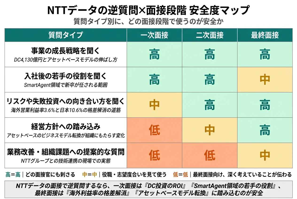 NTTデータの逆質問×面接段階 安全度マップ