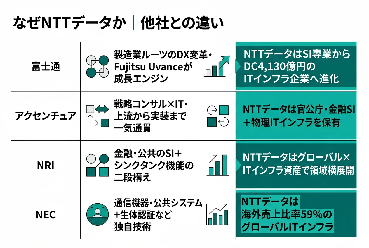 なぜNTTデータか｜他社との違い