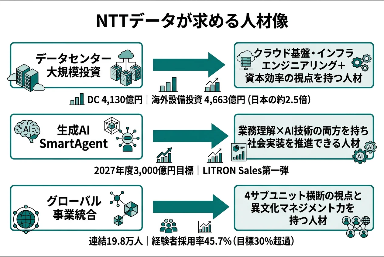 NTTデータが求める人材像