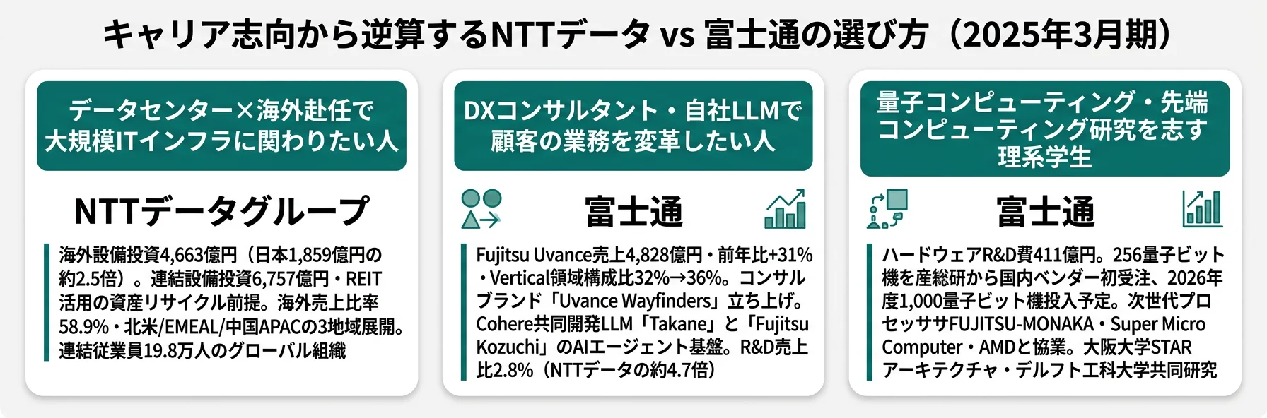 キャリア志向別のNTTデータ vs 富士通選び──データセンター×グローバル志向はNTTデータ/DXコンサル×自社LLM志向は富士通/量子・先端コンピューティング志向は富士通