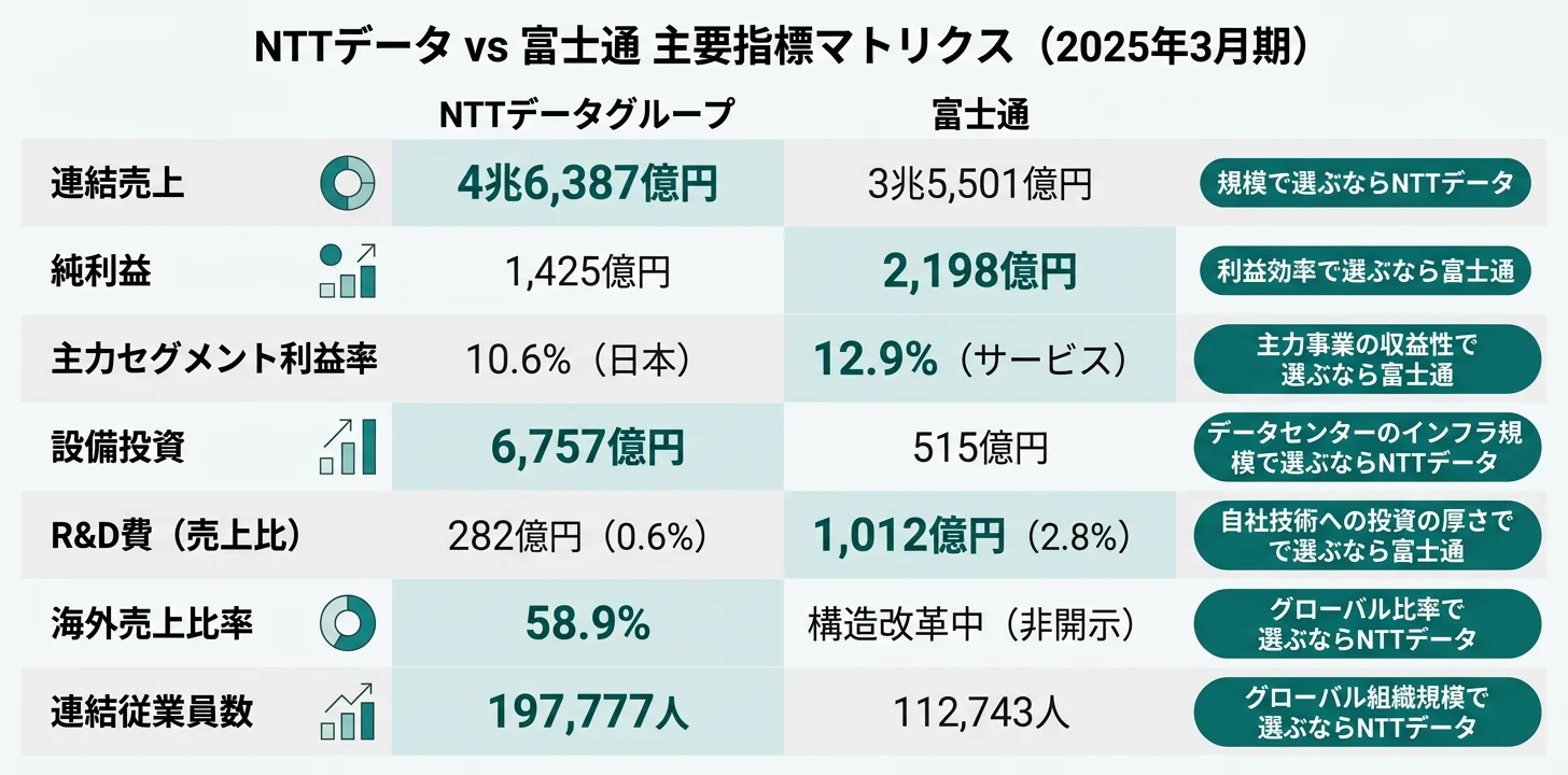 NTTデータ vs 富士通 主要指標マトリクス──売上・利益・設備投資・R&D・海外比率・連結従業員数のNo.1を一目で