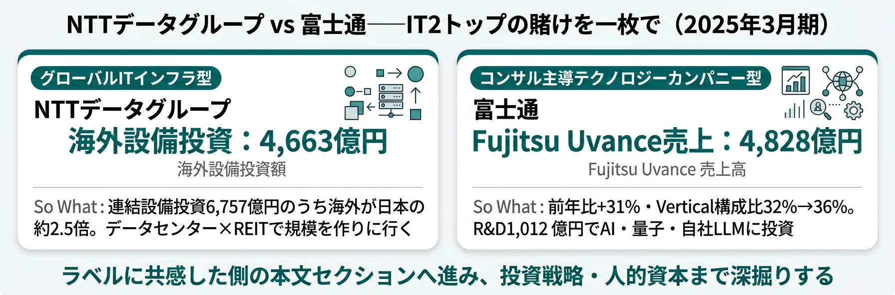 NTTデータ グローバルITインフラ型/富士通 コンサル主導テクノロジーカンパニー型──2社の賭けを一枚で