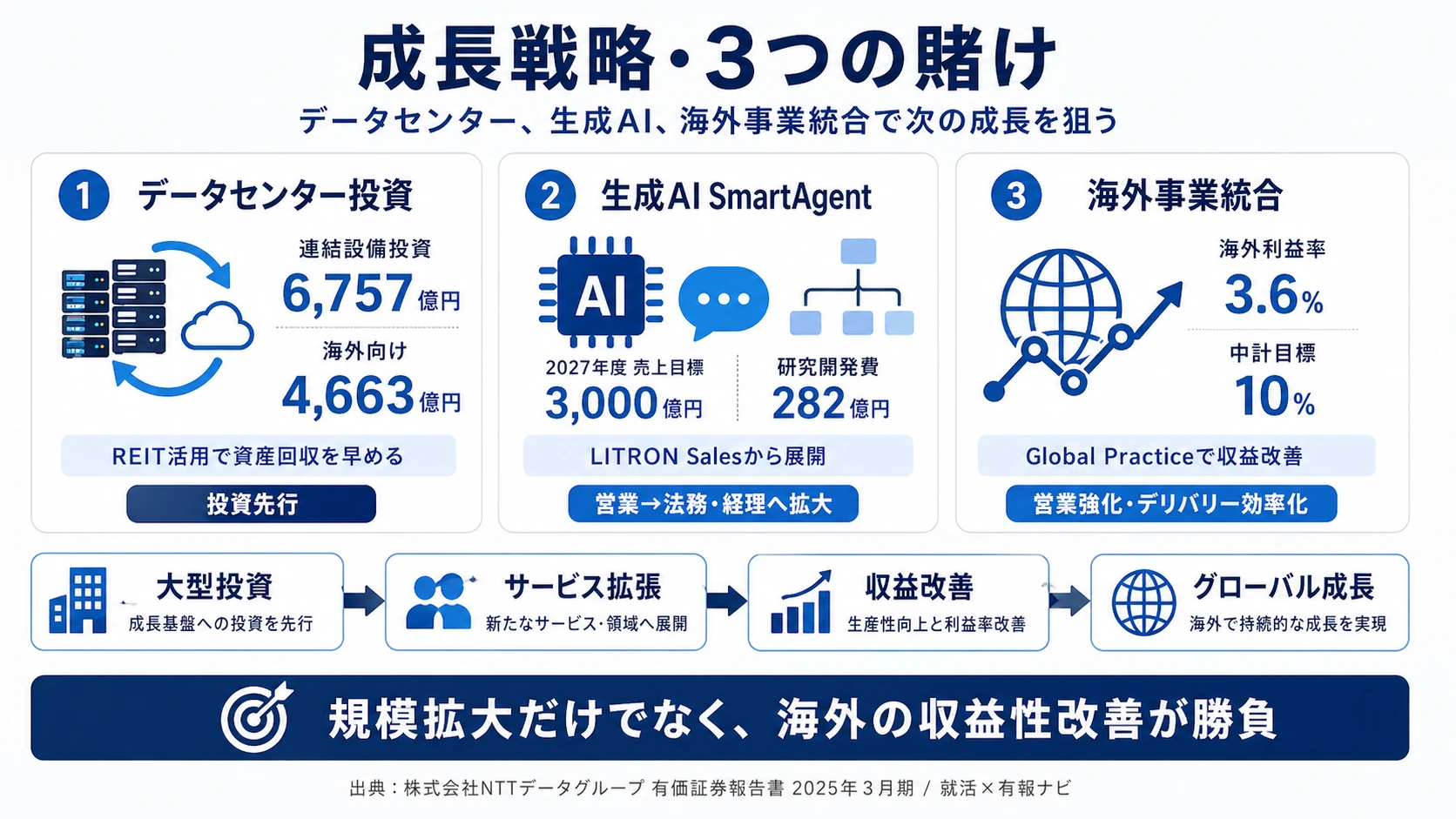 この会社が賭けているもの──1. データセンター×グローバル設備投資（海外4,663億円・連結6,757億円）／2. 生成AI「SmartAgent」（2027年度グローバル3,000億円売上目標）／3. 海外事業統合と収益性改善（中計利益率10%目標未達）
