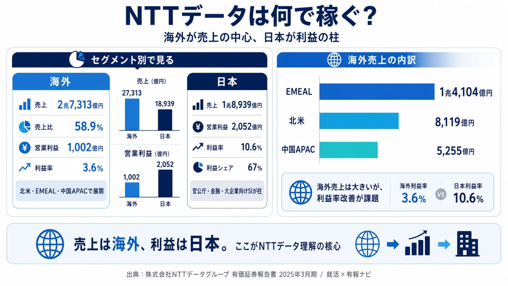 2025年3月期 NTTデータグループのセグメント別利益構成（日本／海外／その他）
