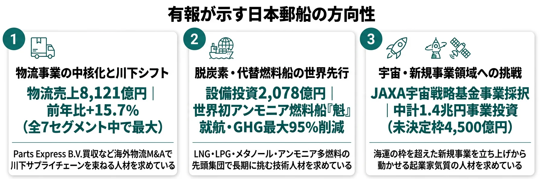 日本郵船の方向性