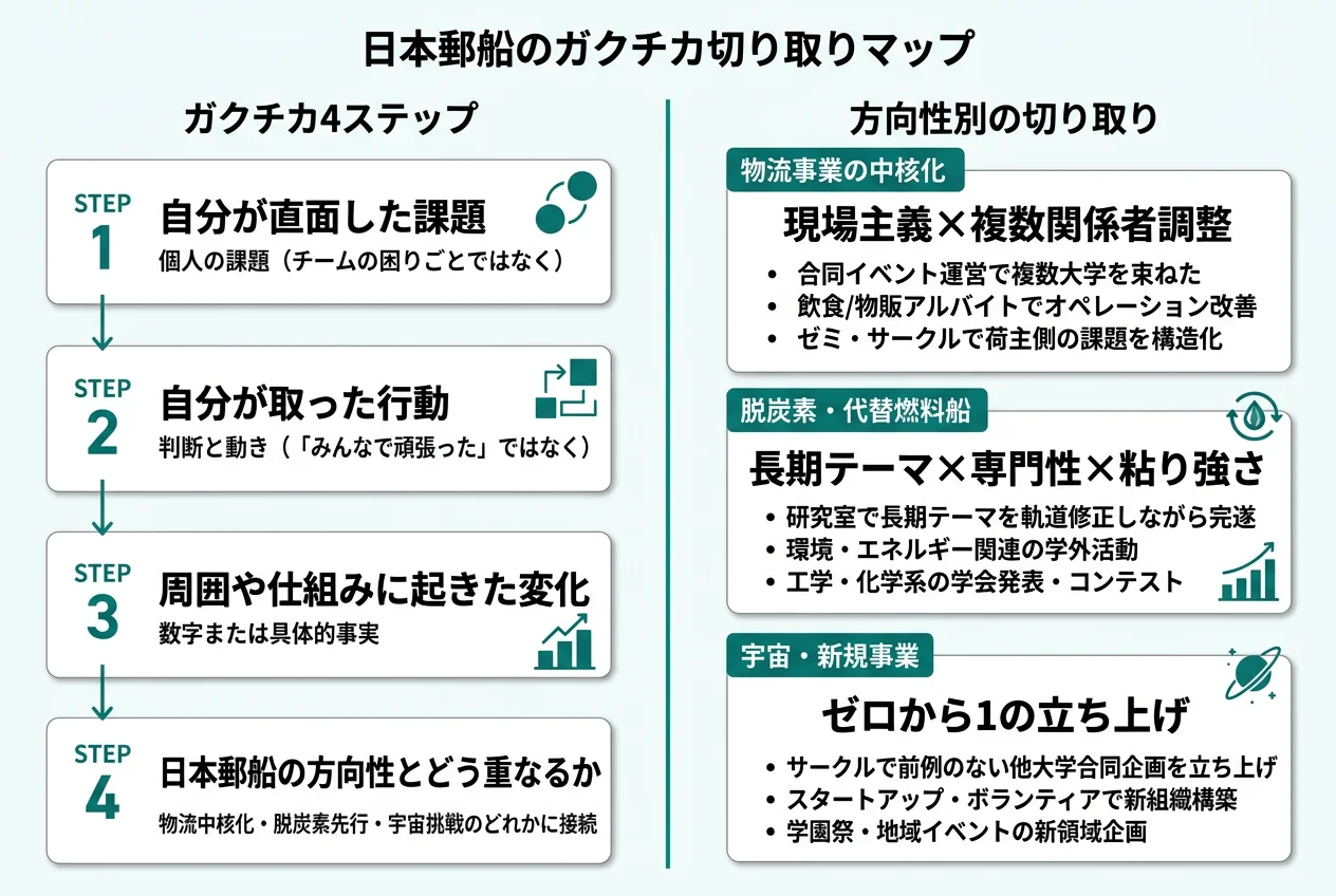日本郵船のガクチカ切り取りマップ