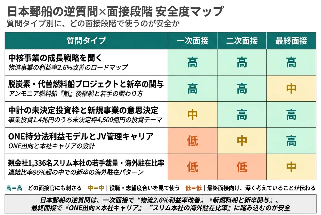 日本郵船の逆質問×面接段階 安全度マップ