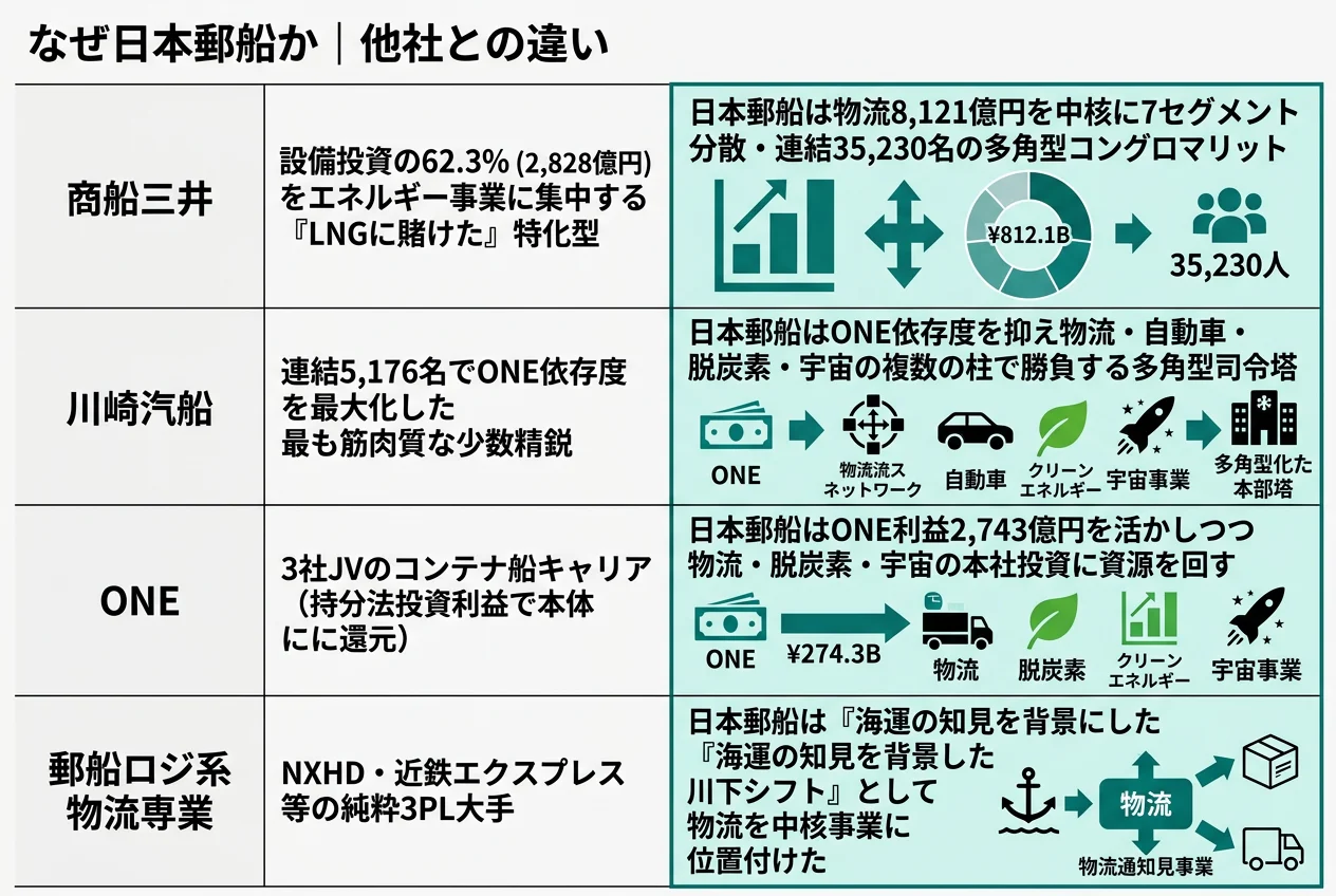 なぜ日本郵船か｜他社との違い
