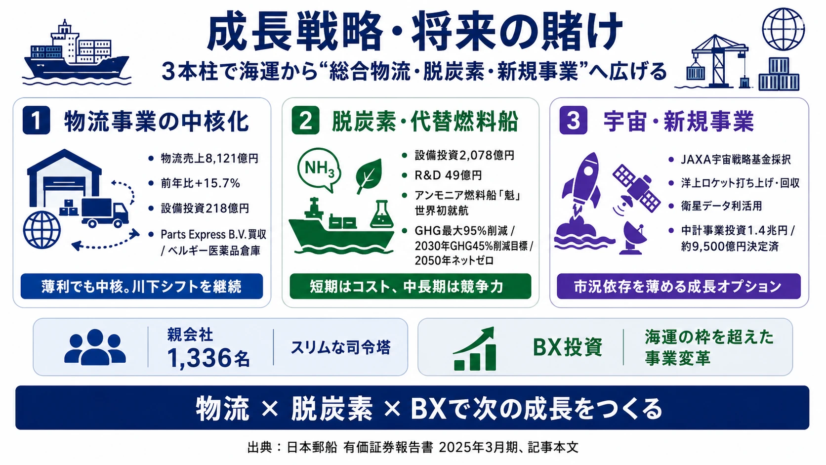 この会社が賭けているもの──1.物流事業の中核化と川下シフト(売上8,121億円)、2.脱炭素・代替燃料船の世界先行(魁就航・設備投資2,078億円)、3.宇宙・新規事業領域への挑戦(JAXA採択)