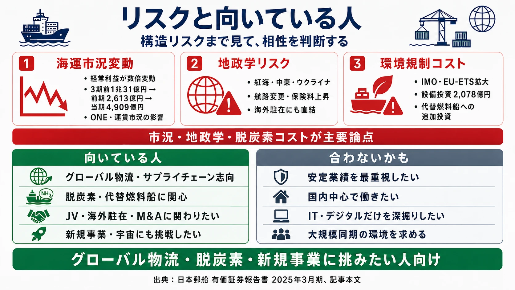 日本郵船が有報で開示する3つのリスク──海運市況変動/地政学(紅海・通商政策)/環境規制・脱炭素投資コスト