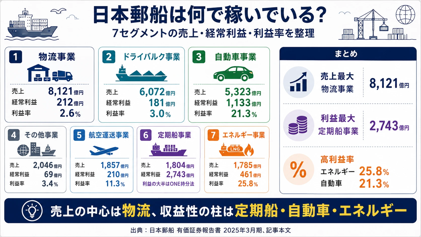 日本郵船のセグメント別経常利益構成(2025年3月期)