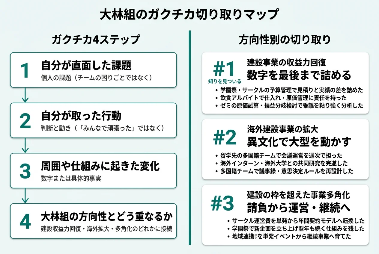 大林組のガクチカ切り取りマップ