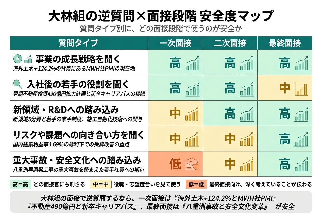 大林組の逆質問×面接段階 安全度マップ