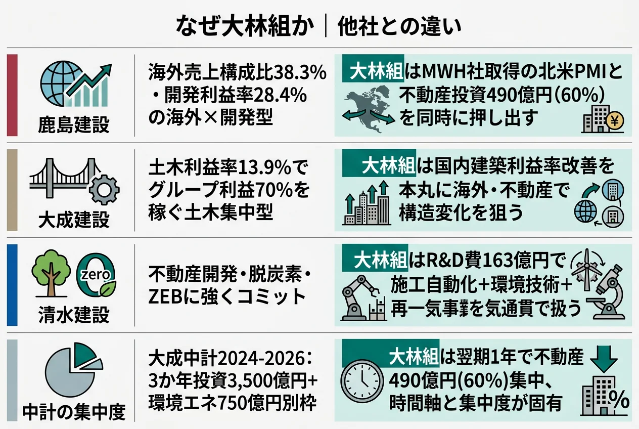 なぜ大林組か|他社との違い
