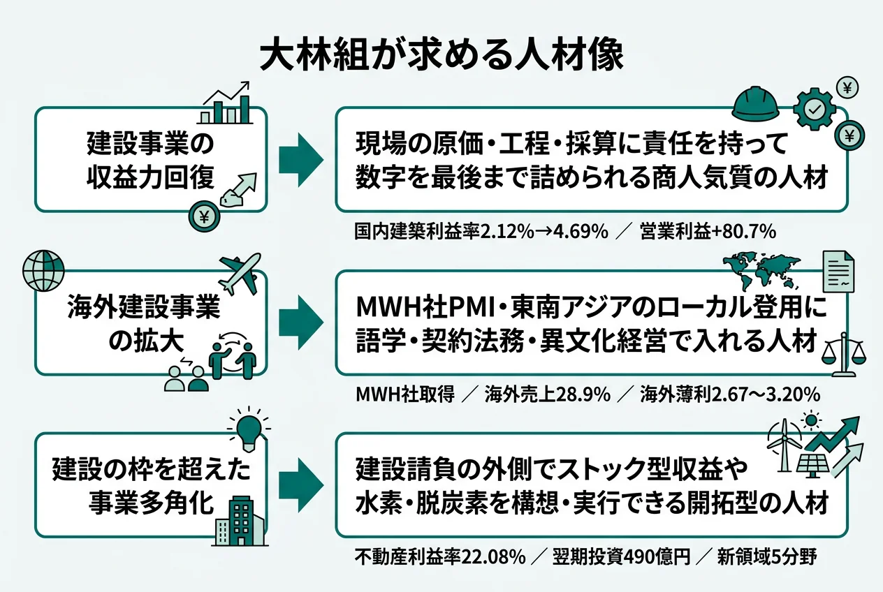大林組が求める人材像