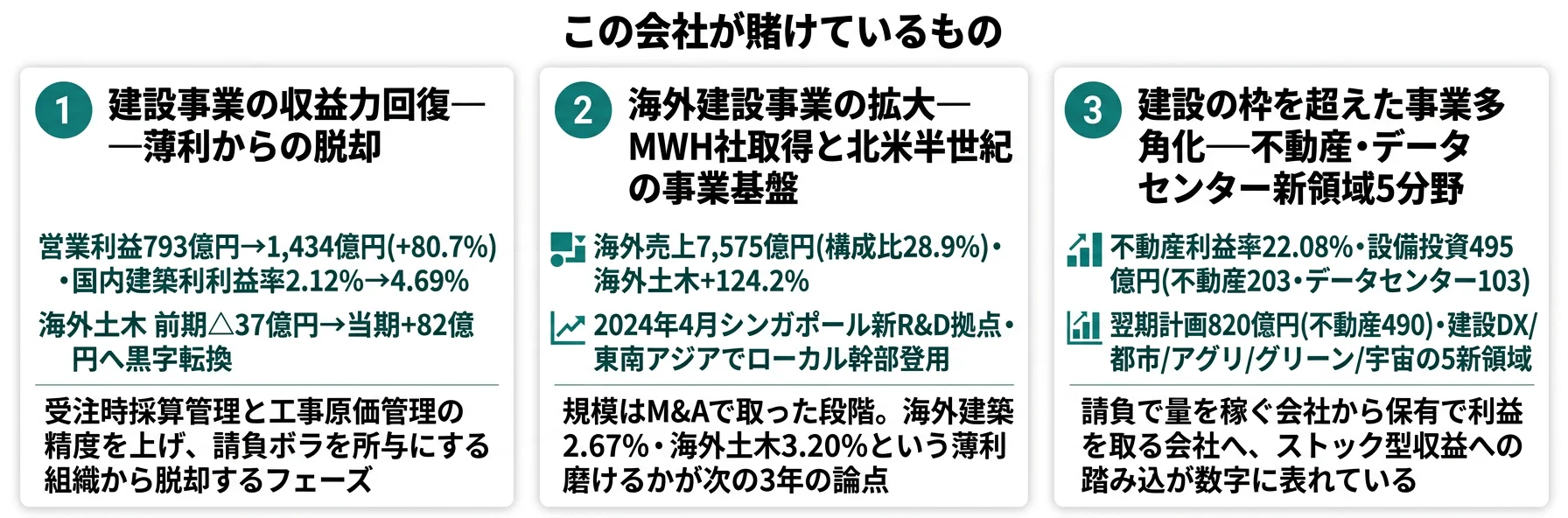 この会社が賭けているもの──1.建設事業の収益力回復(営業利益80.7%増)、2.海外建設事業の拡大(MWH社取得と北米半世紀)、3.建設の枠を超えた事業多角化(不動産・データセンター・新領域5分野)