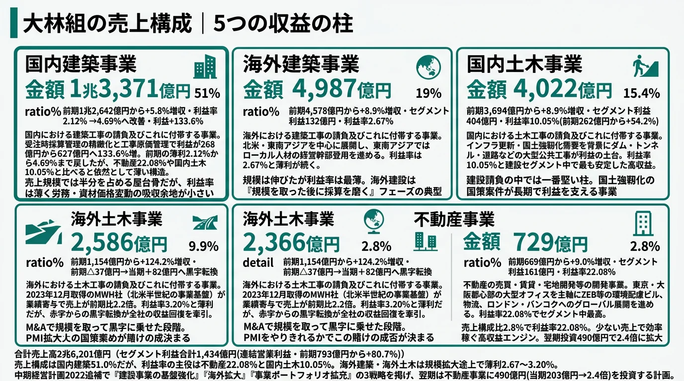 大林組のセグメント別利益構成(2025年3月期)