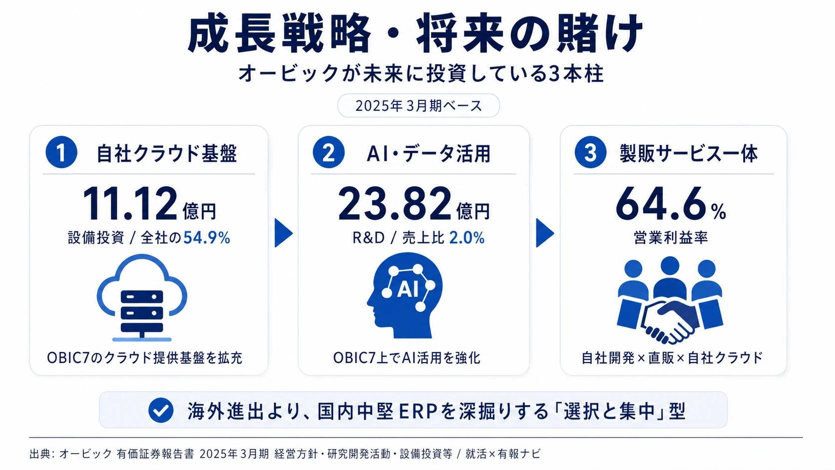 この会社が賭けているもの──1.自社クラウドセンターによるOBIC7基盤拡充(システムサポート事業利益率72.9%)、2.AI・データ活用促進(R&D 23.82億円・売上比2.0%)、3.製販サービス一体体制の深化(営業利益率64.6%)