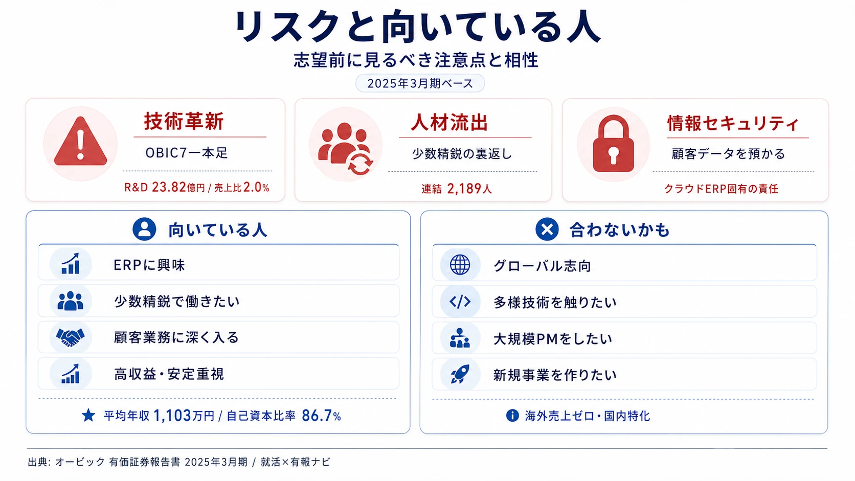 オービックが有報で開示する3つのリスク──OBIC7一本足の技術革新/少数精鋭の人材流出/クラウドERP情報セキュリティ