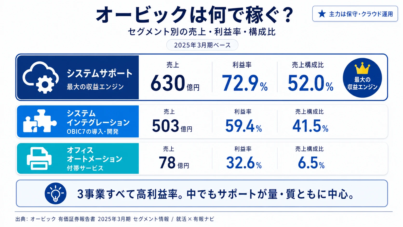 2025年3月期 オービックのセグメント別売上構成(3セグメント)