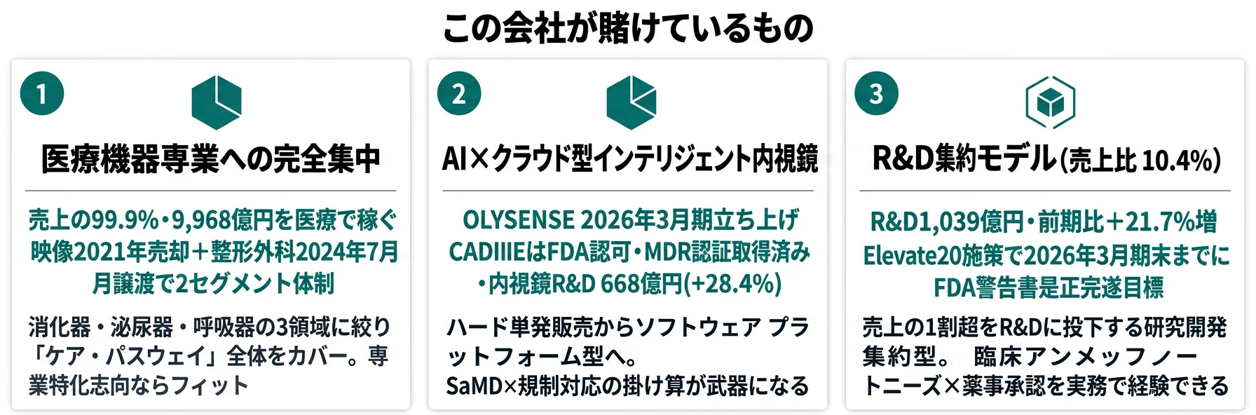 この会社が賭けているもの──1.医療機器専業への完全集中(売上99.9%・9,968億円)、2.AI×クラウド型インテリジェント内視鏡(OLYSENSE/CADIIE)、3.R&D 1,039億円・売上比10.4%の研究開発集約モデル