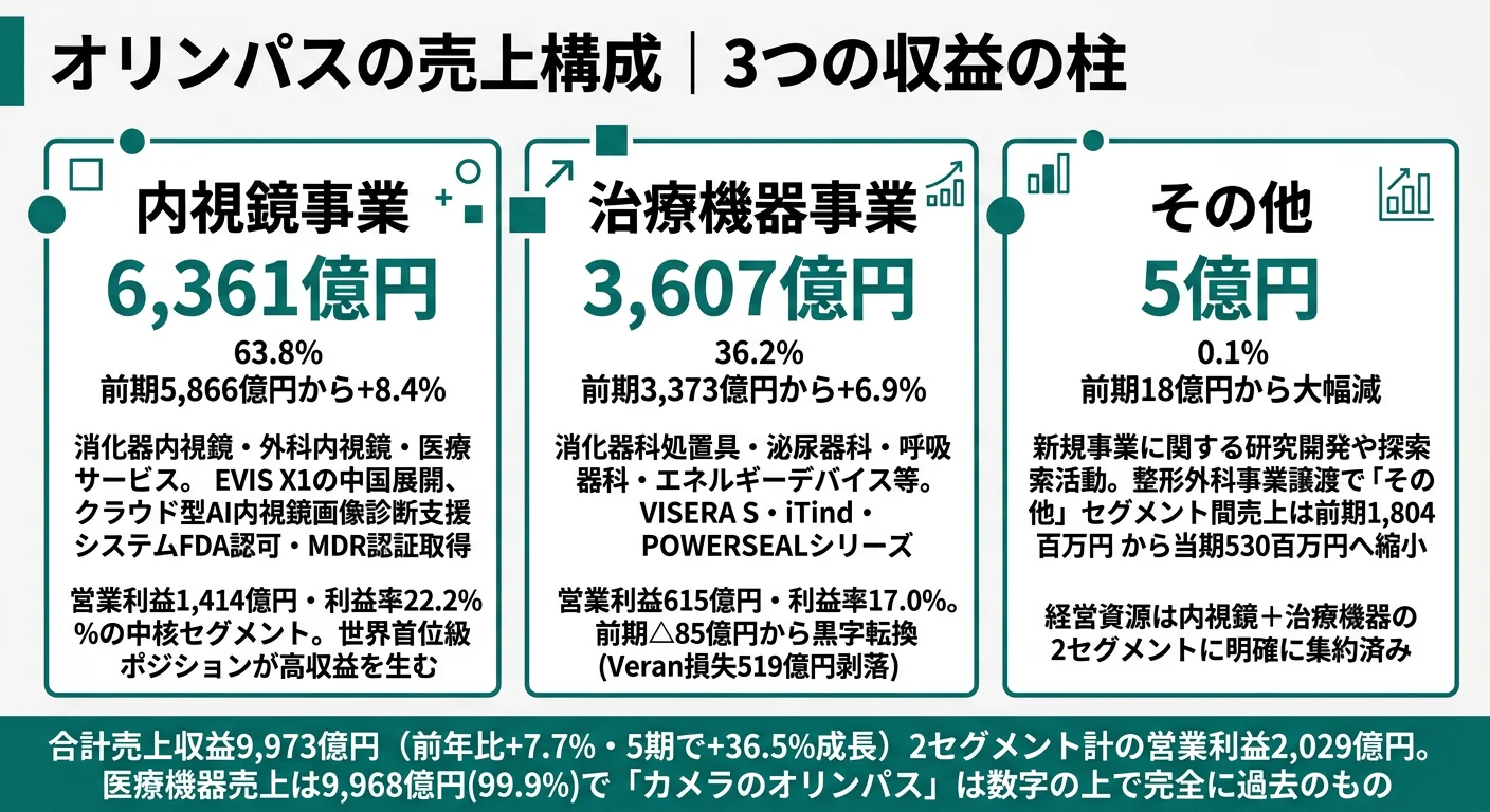 オリンパスの2025年3月期売上構成──内視鏡事業6,361億円(63.8%)、治療機器事業3,607億円(36.2%)、その他5億円(0.1%)