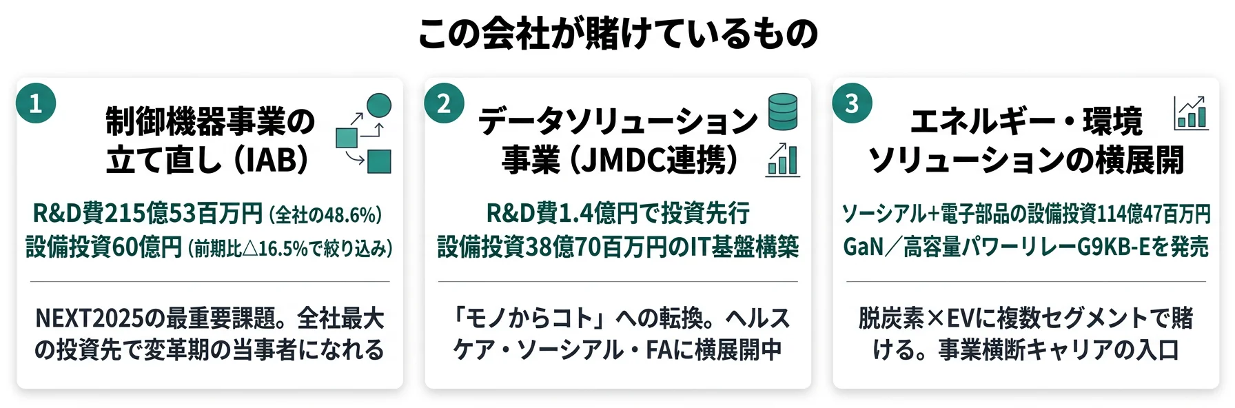 この会社が賭けているもの──1.制御機器事業の立て直し（R&D費215億円・全社の48.6%）、2.データソリューション事業（JMDC連携・AI-RAD開発）、3.エネルギー・環境ソリューションの横展開（GaN・蓄電・EV充電向け部品）