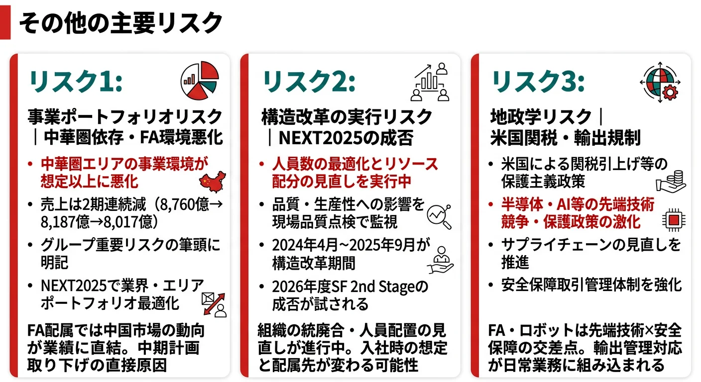 オムロンが有報で開示する3つのリスク──事業ポートフォリオ（中華圏依存・FA環境悪化）／構造改革実行（NEXT2025の成否）／地政学（米国関税・輸出規制）