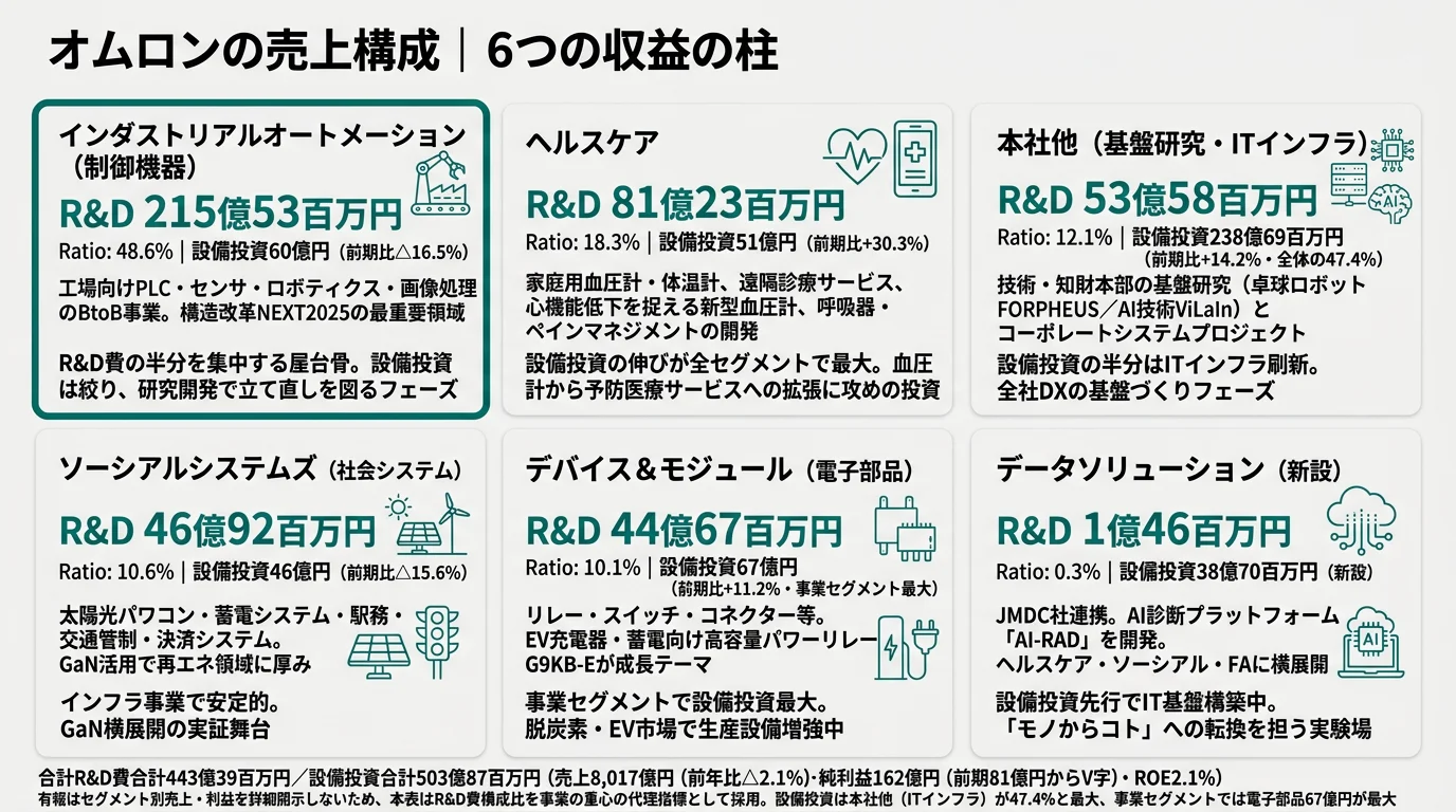 2025年3月期 オムロンの事業別R&D費・設備投資構成（IAB 48.6%・ヘルスケア 18.3%・本社他 12.1%・ソーシアル 10.6%・電子部品 10.1%・データソリューション 0.3%）